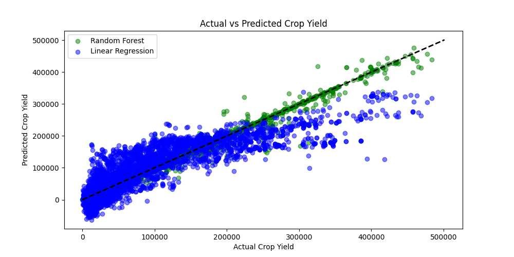 Crop Yield Prediction